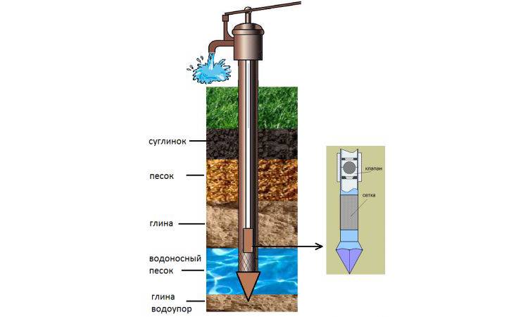Как найти воду для скважины на участке самостоятельно без затрат