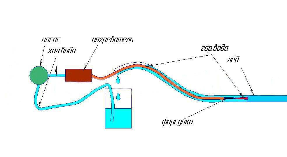 ✅ как отогреть замёрзший водопровод - ремонт в доме - dnp-zem.ru