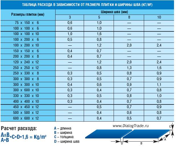Расход затирки для швов плитки на 1м2 – нормы затрат
