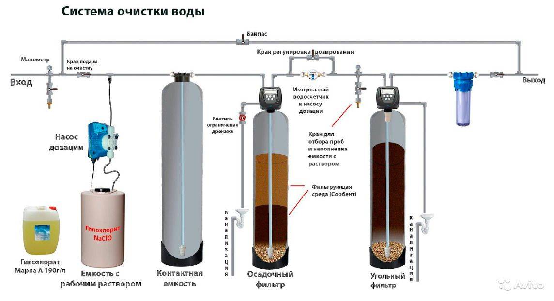 Очистка воды из скважины в загородном доме до питьевой: система фильтрации