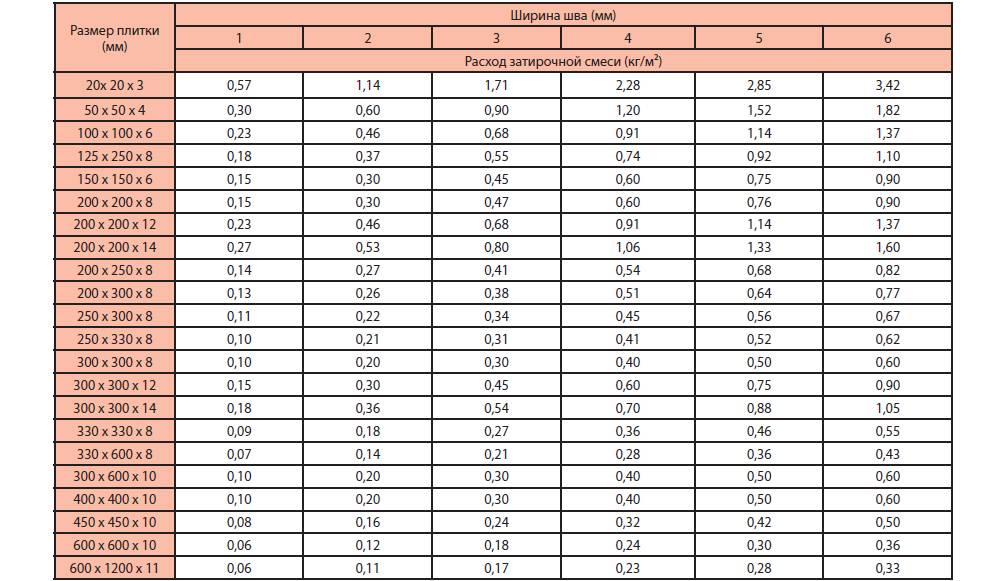 Расход плиточного клея на 1м2: калькулятор и таблица по маркам