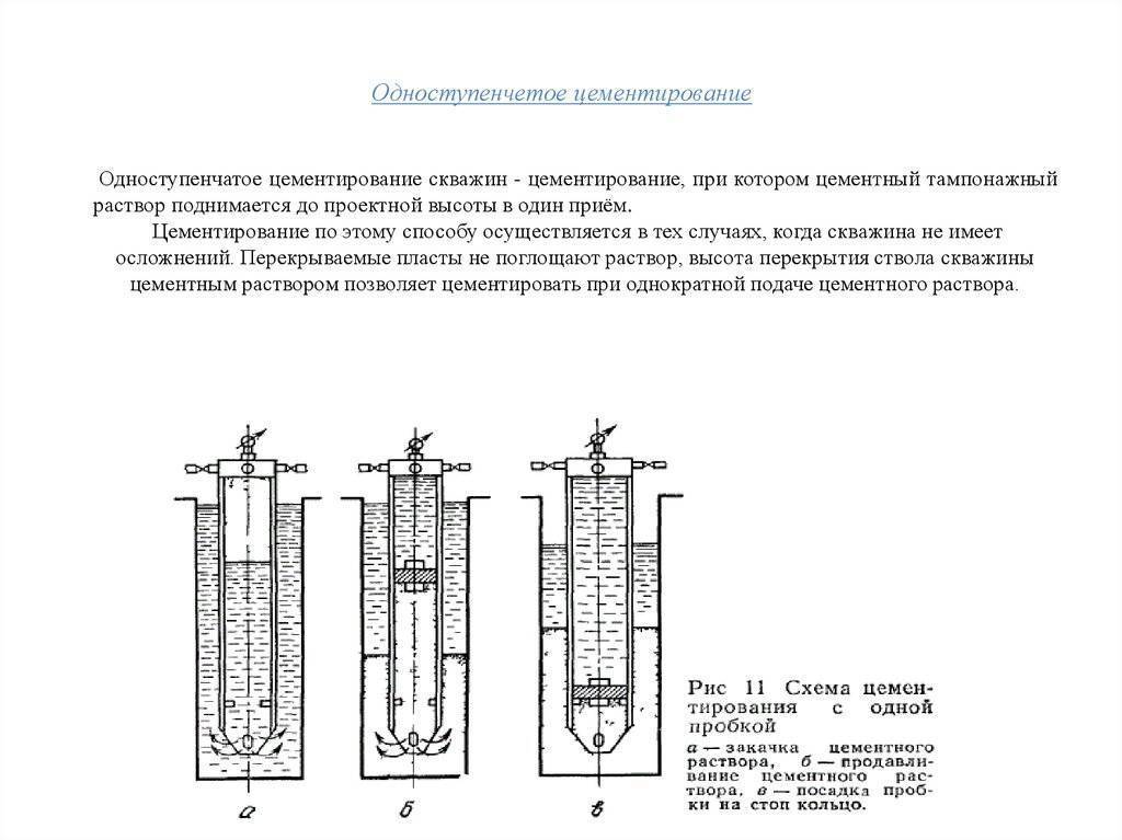 Цементирования скважин: обзор технологий, расчет и оборудование для тампонирования