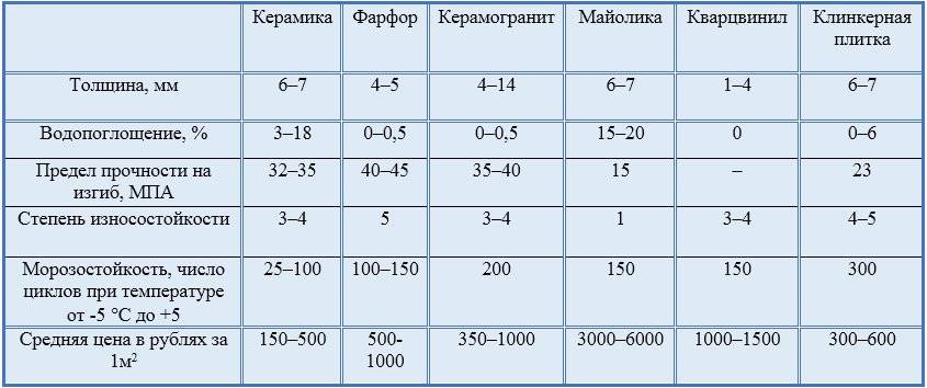 Керамогранит: свойства, отличия от кафеля, укладка