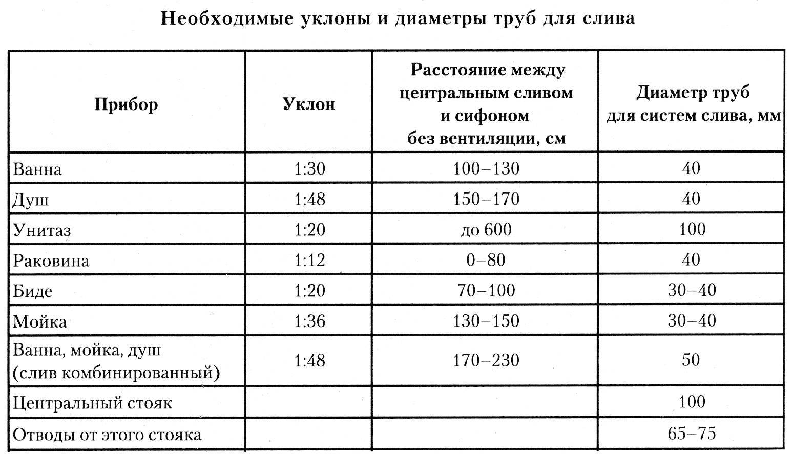Какой уклон канализационной трубы должен быть - расчет уклона трубы - vannayasvoimirukami.ru
