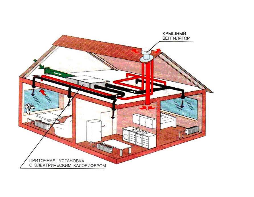 Воздушное отопление частного дома по канадской методике: виды, монтаж своими руками
