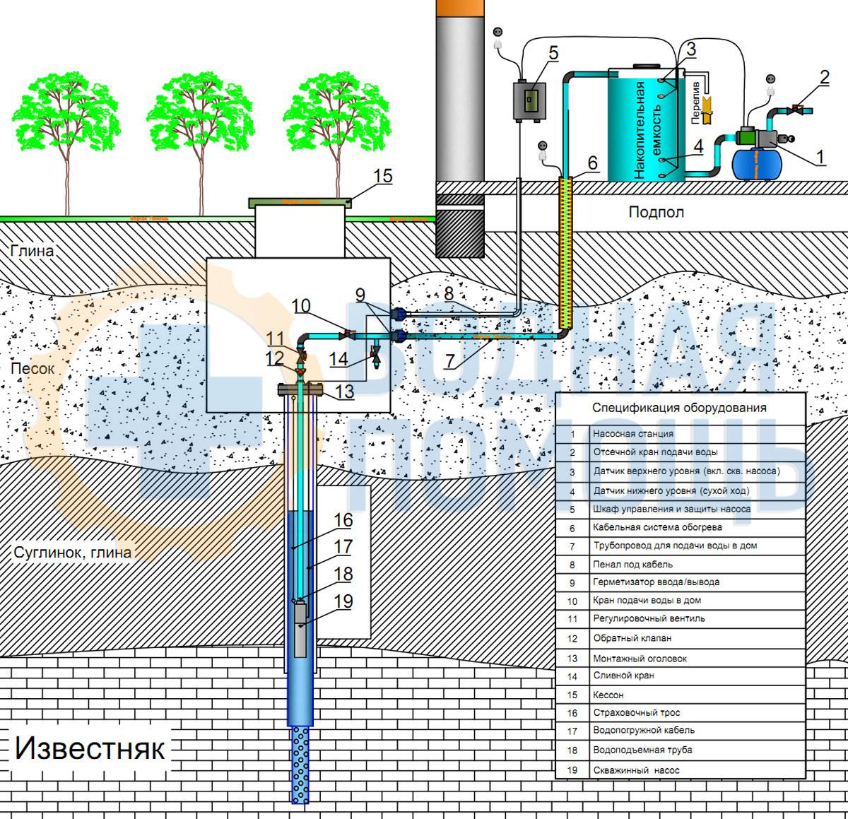 Схемы обустройства водяной скважины