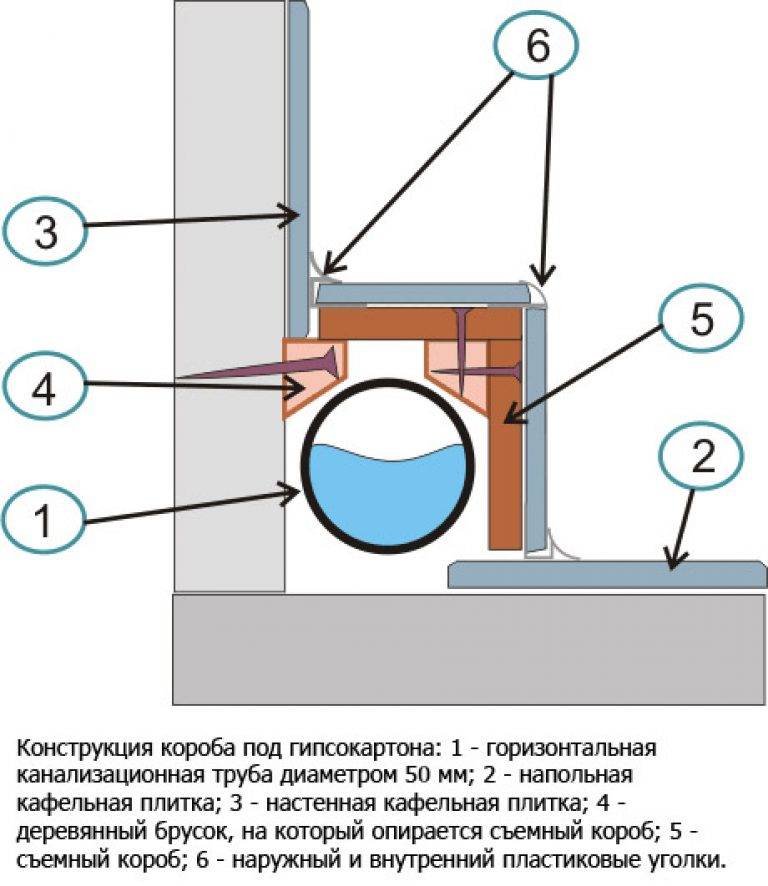 Как сделать короб для труб в ванной – пошаговое руководство по монтажу, варианты отделки