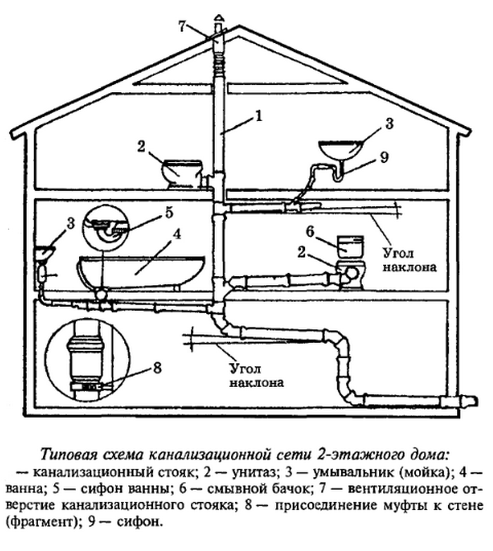 Вентиляция канализации в частном доме - залог чистого воздуха
