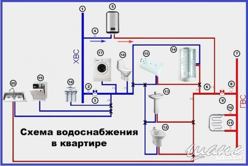 Правильная разводка водопровода в квартире – варианты разводки и правила монтажа