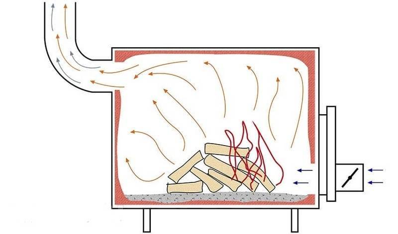 Печи длительного горения своими руками - чертежи изготовления дровяной печи, принцип работы, устройство и пошаговая сборка