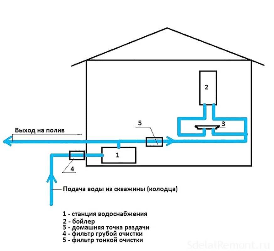 Водоснабжение частного дома из колодца: особенности монтажа системы – советы по ремонту
