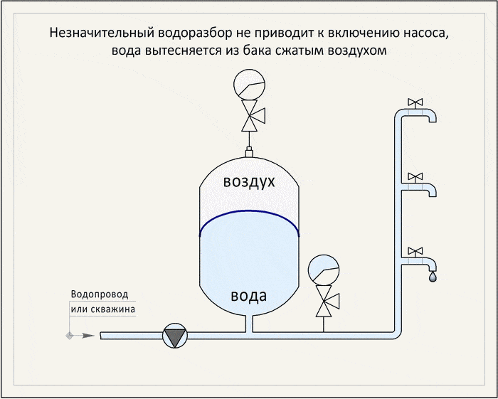 Устройство гидроаккумулятора и принцип действия, виды и расчет