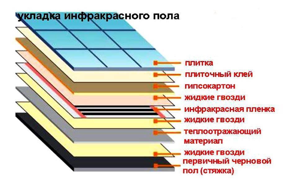 Инфракрасный теплый пол под плитку (керамогранит): советы по монтажу и укладке