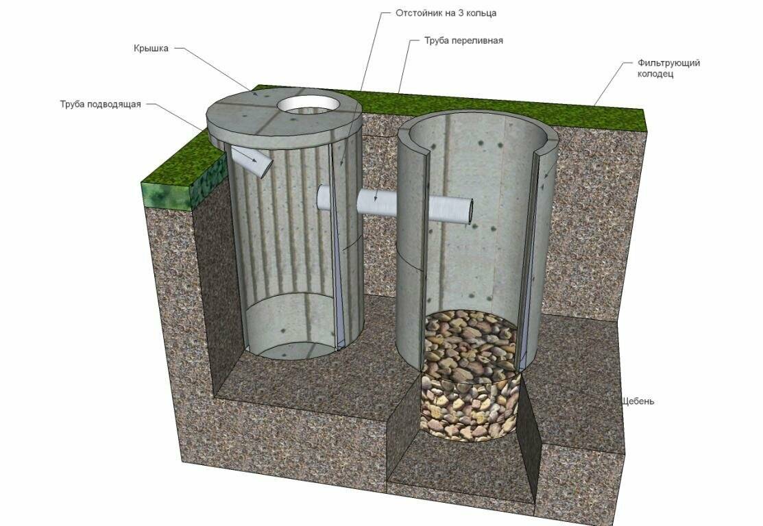 Выгребная яма из бетонных колец: устройство сливной конструкции с дном и без, видео и фото